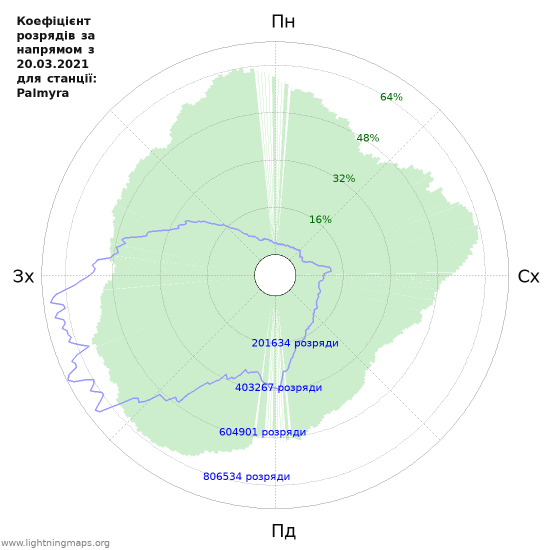 Графіки