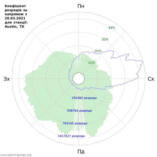 Графіки