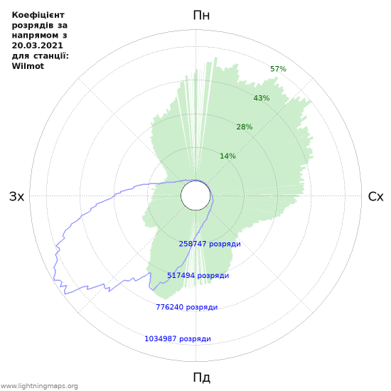 Графіки