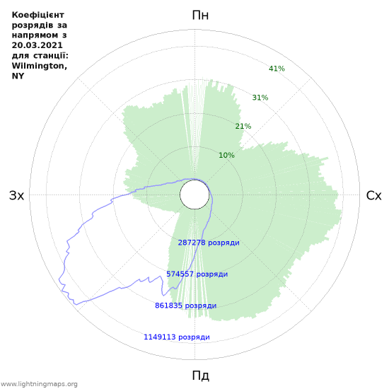 Графіки