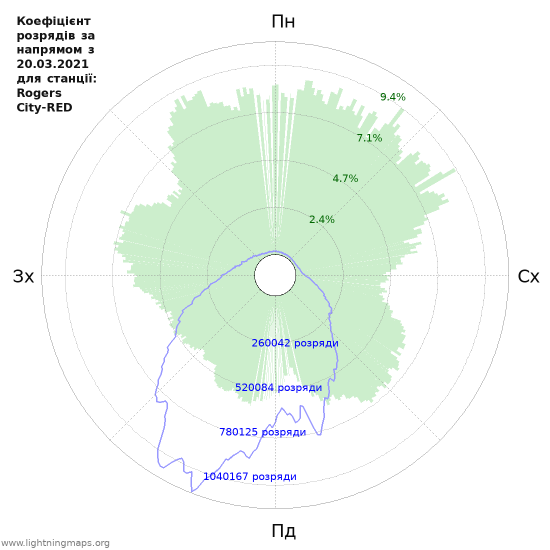 Графіки