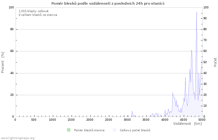 Grafy: Poměr blesků podle vzdálenosti