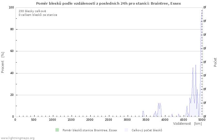 Grafy: Poměr blesků podle vzdálenosti