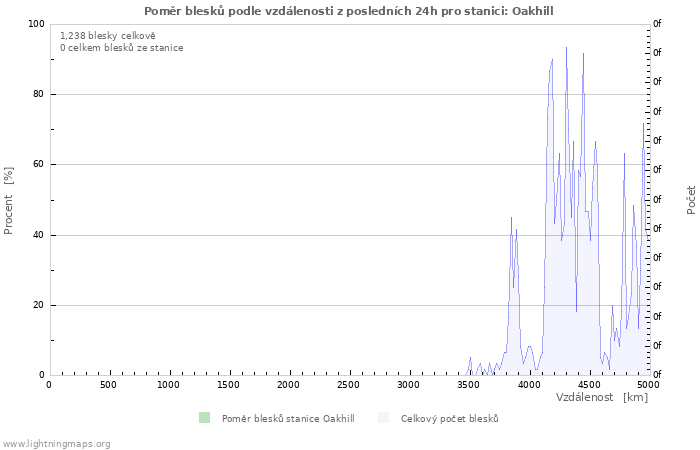 Grafy: Poměr blesků podle vzdálenosti