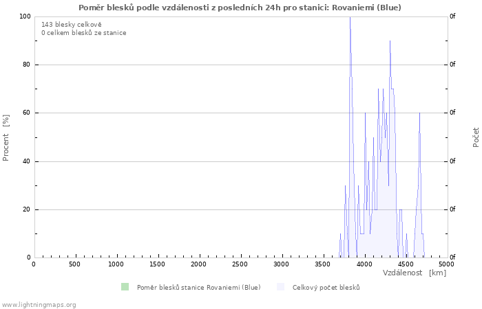 Grafy: Poměr blesků podle vzdálenosti