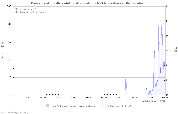 Grafy: Poměr blesků podle vzdálenosti