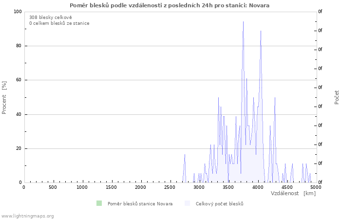 Grafy: Poměr blesků podle vzdálenosti