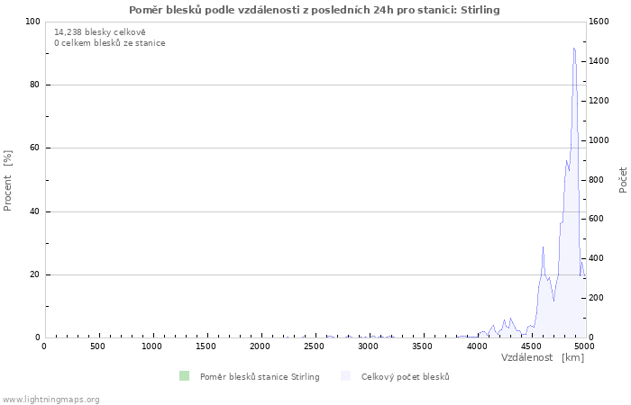 Grafy: Poměr blesků podle vzdálenosti