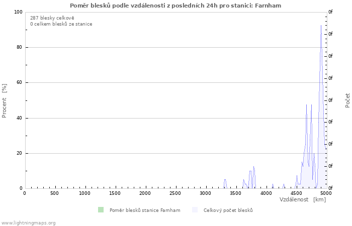 Grafy: Poměr blesků podle vzdálenosti