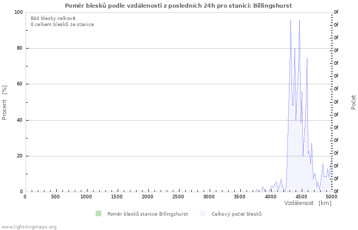 Grafy: Poměr blesků podle vzdálenosti