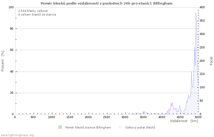 Grafy: Poměr blesků podle vzdálenosti