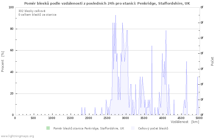 Grafy: Poměr blesků podle vzdálenosti