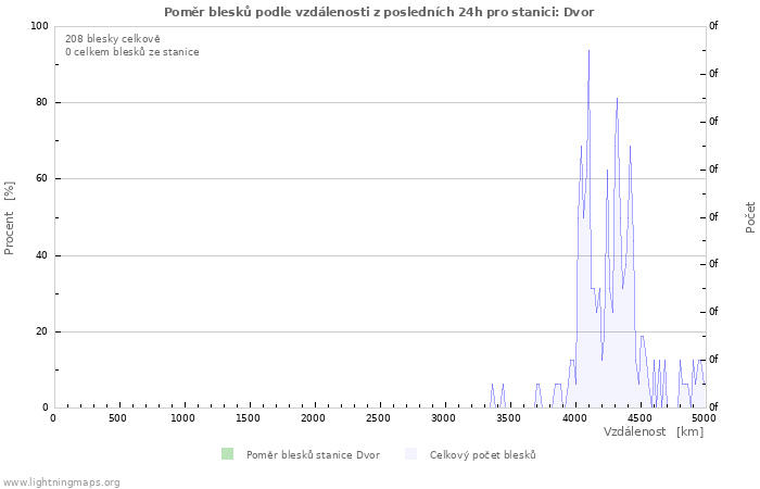 Grafy: Poměr blesků podle vzdálenosti