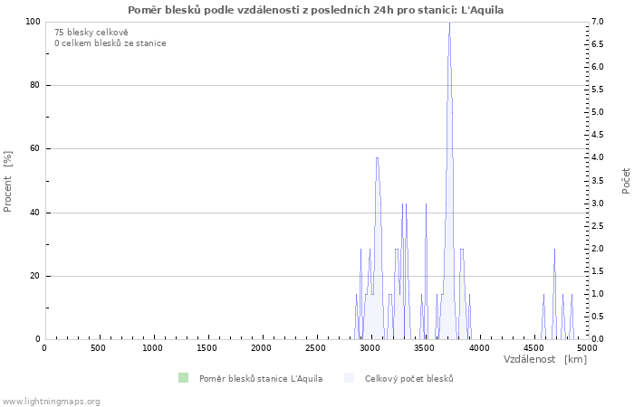 Grafy: Poměr blesků podle vzdálenosti