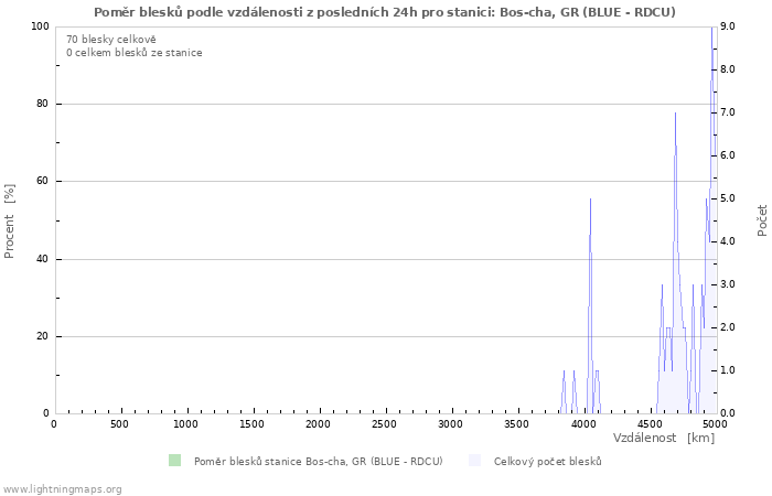 Grafy: Poměr blesků podle vzdálenosti