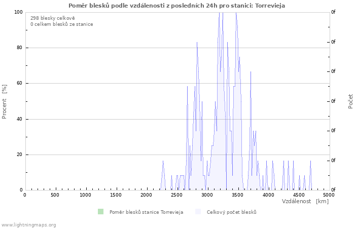 Grafy: Poměr blesků podle vzdálenosti