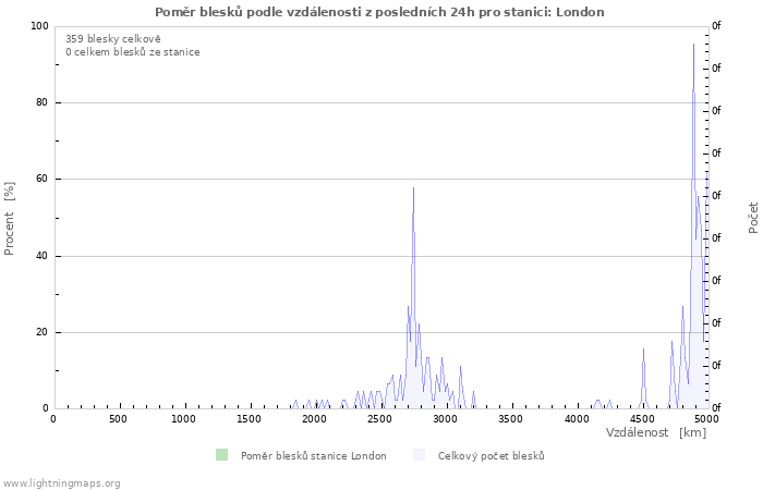 Grafy: Poměr blesků podle vzdálenosti