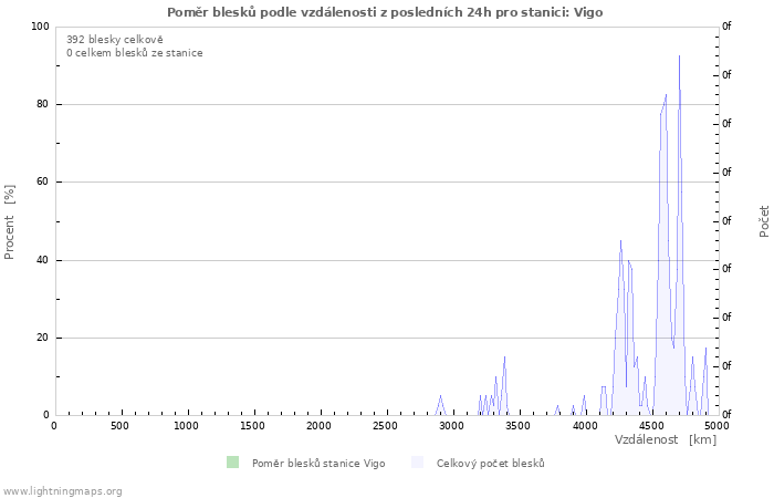 Grafy: Poměr blesků podle vzdálenosti