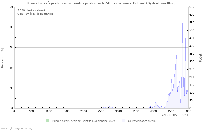 Grafy: Poměr blesků podle vzdálenosti
