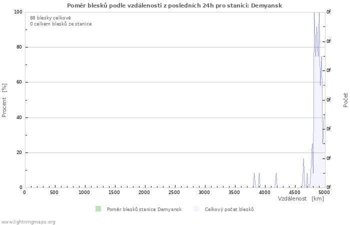 Grafy: Poměr blesků podle vzdálenosti