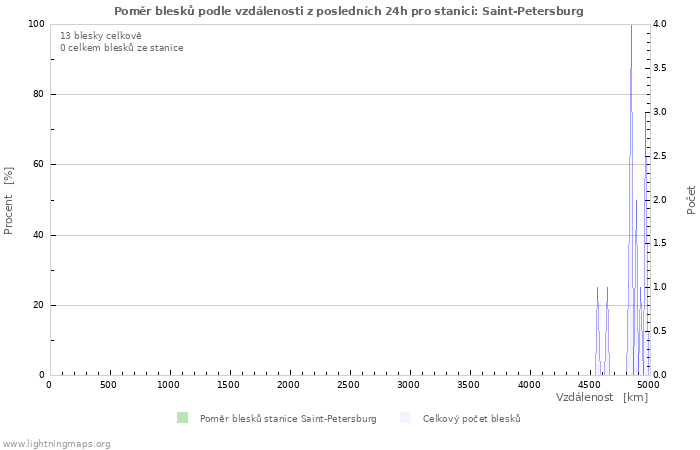 Grafy: Poměr blesků podle vzdálenosti