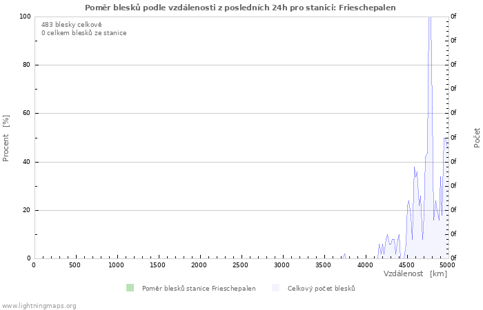 Grafy: Poměr blesků podle vzdálenosti