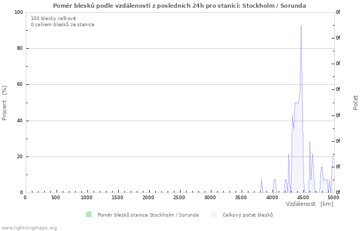 Grafy: Poměr blesků podle vzdálenosti