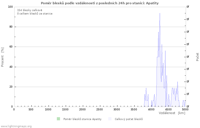 Grafy: Poměr blesků podle vzdálenosti