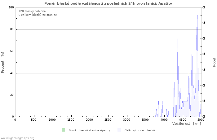 Grafy: Poměr blesků podle vzdálenosti