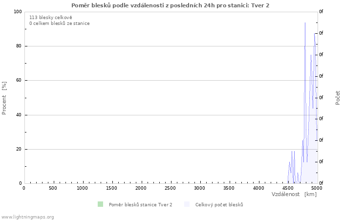 Grafy: Poměr blesků podle vzdálenosti