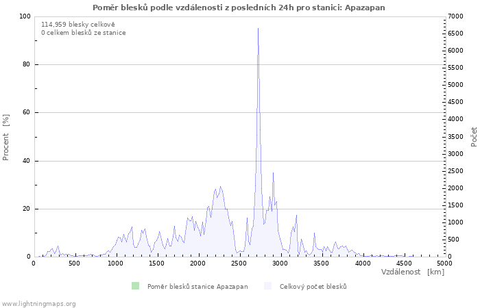 Grafy: Poměr blesků podle vzdálenosti