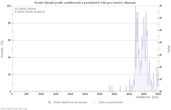 Grafy: Poměr blesků podle vzdálenosti