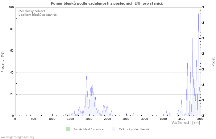 Grafy: Poměr blesků podle vzdálenosti