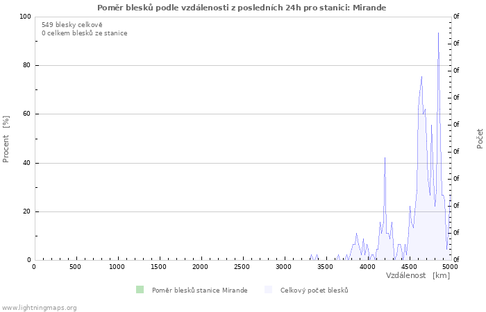 Grafy: Poměr blesků podle vzdálenosti