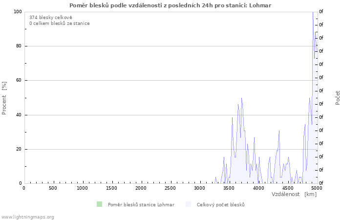 Grafy: Poměr blesků podle vzdálenosti