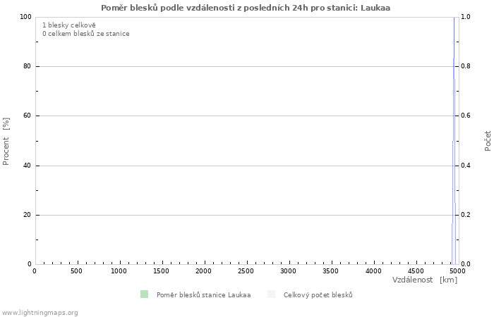 Grafy: Poměr blesků podle vzdálenosti