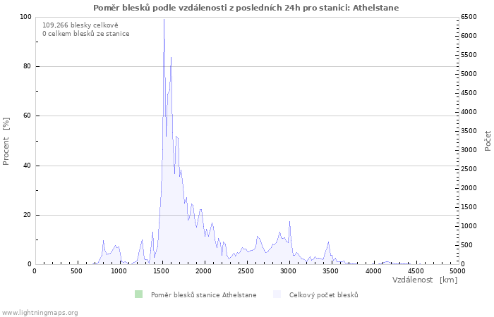 Grafy: Poměr blesků podle vzdálenosti