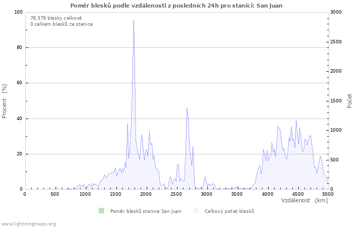 Grafy: Poměr blesků podle vzdálenosti