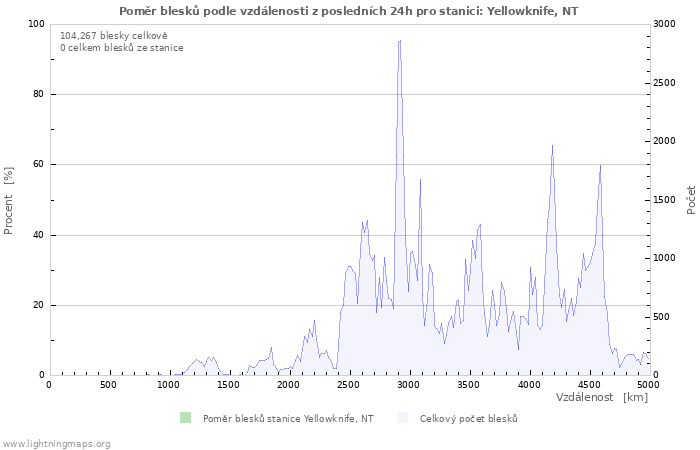 Grafy: Poměr blesků podle vzdálenosti