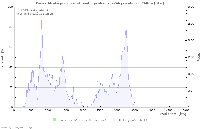 Grafy: Poměr blesků podle vzdálenosti