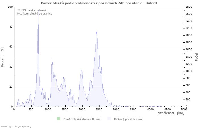 Grafy: Poměr blesků podle vzdálenosti