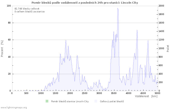 Grafy: Poměr blesků podle vzdálenosti