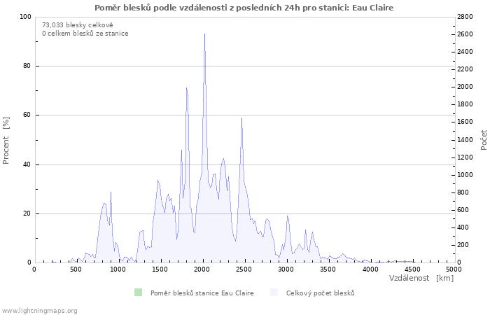 Grafy: Poměr blesků podle vzdálenosti