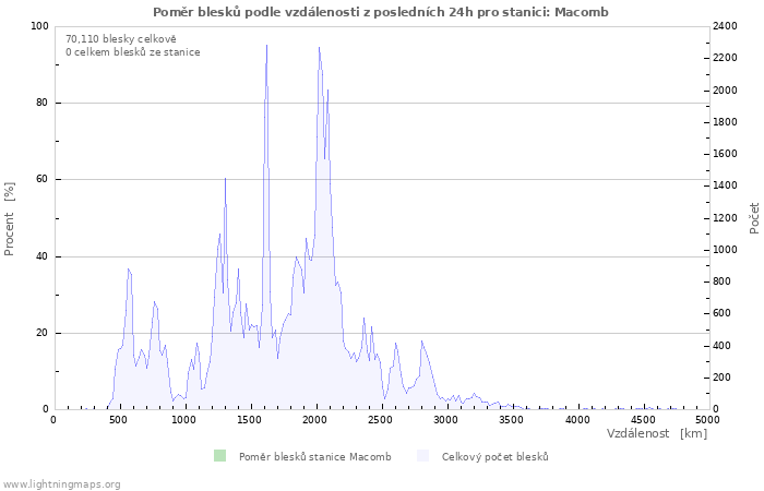 Grafy: Poměr blesků podle vzdálenosti