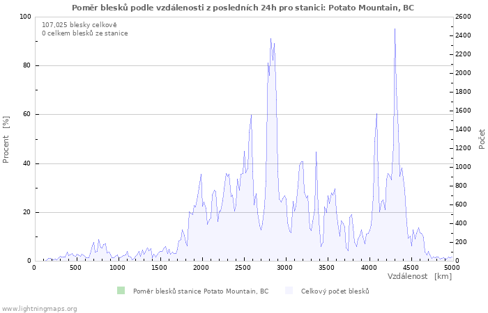 Grafy: Poměr blesků podle vzdálenosti