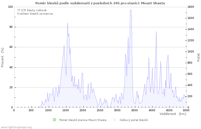 Grafy: Poměr blesků podle vzdálenosti