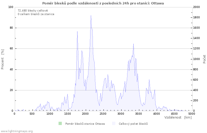 Grafy: Poměr blesků podle vzdálenosti