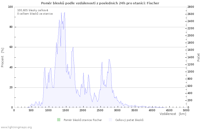 Grafy: Poměr blesků podle vzdálenosti