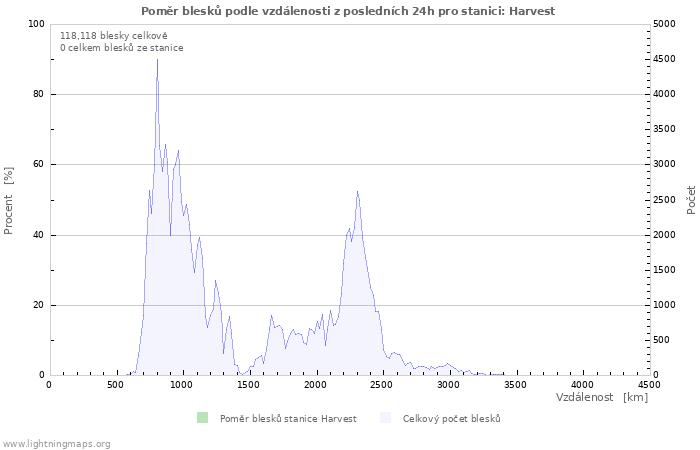 Grafy: Poměr blesků podle vzdálenosti