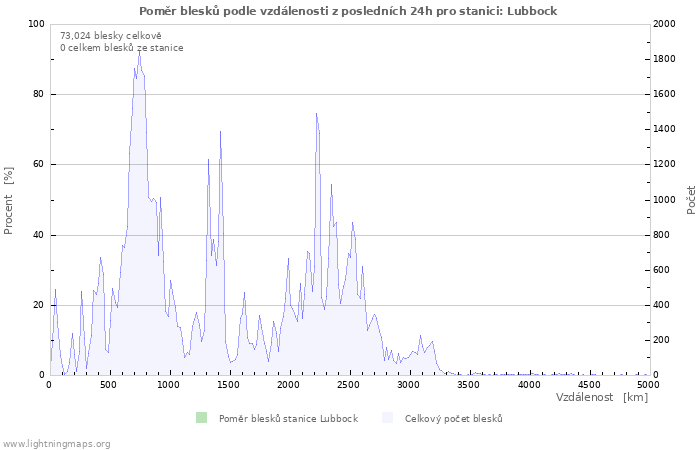 Grafy: Poměr blesků podle vzdálenosti